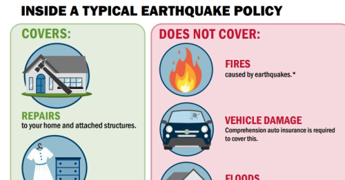 What may and may NOT be covered by Earthquake insurance