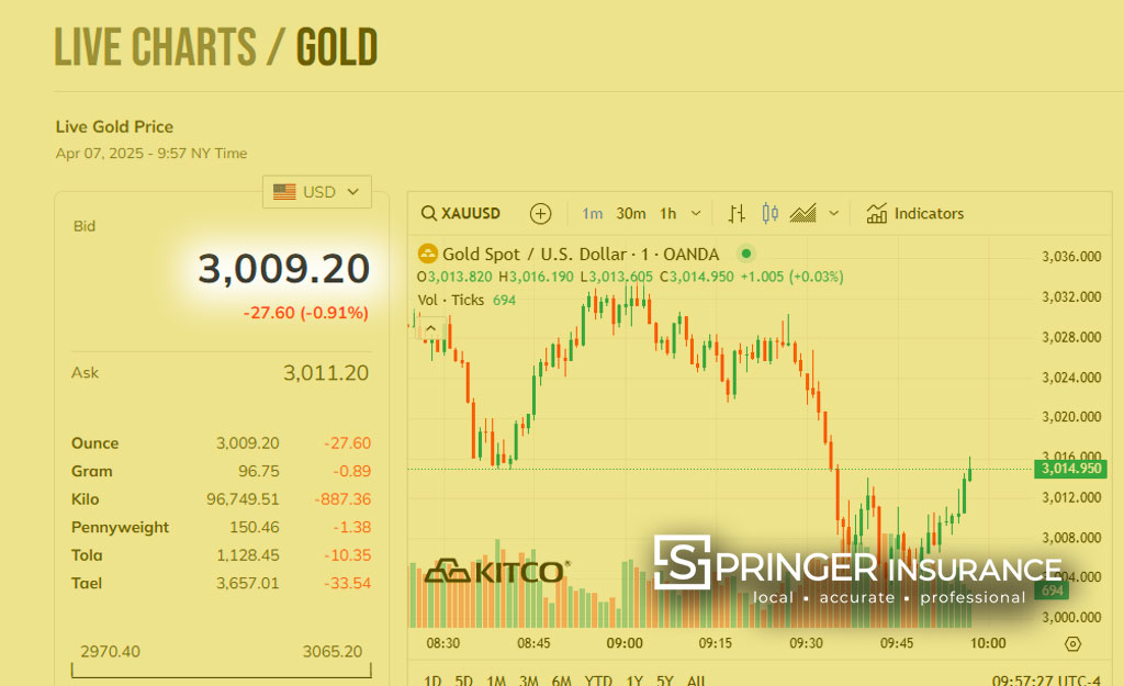 The price of gold has gone up a lot recently