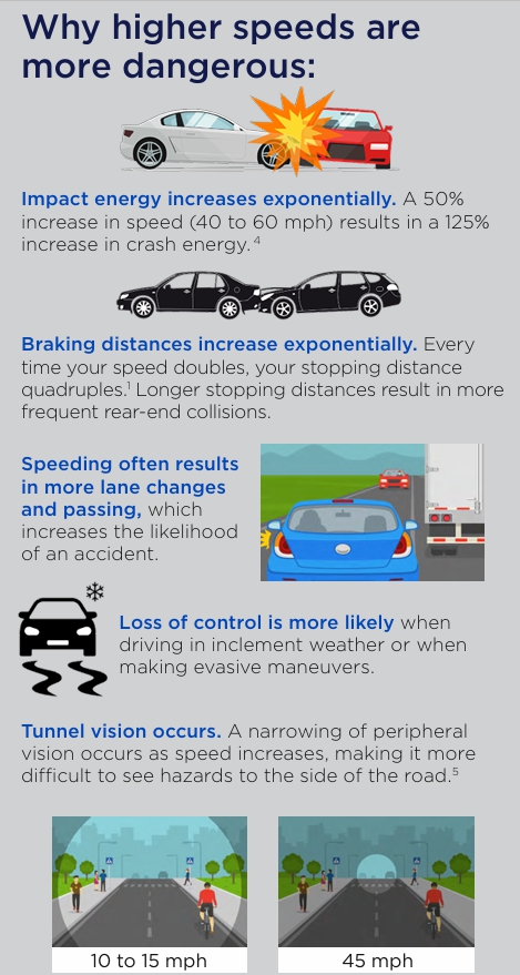 Why higher speeds are
more dangerous
